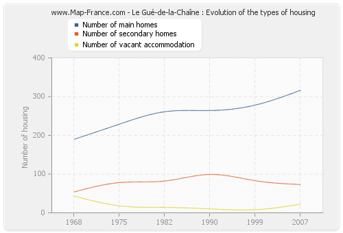 Le Gué-de-la-Chaîne : Evolution of the types of housing